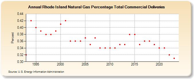 Rhode Island Natural Gas Percentage Total Commercial Deliveries  (Percent)