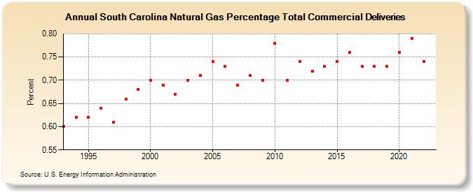 South Carolina Natural Gas Percentage Total Commercial Deliveries  (Percent)
