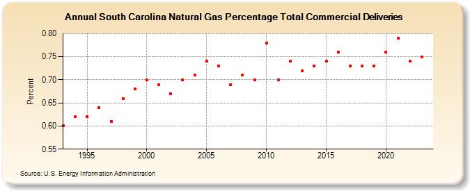 South Carolina Natural Gas Percentage Total Commercial Deliveries  (Percent)