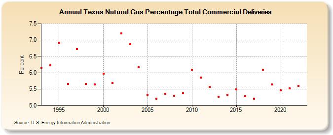 Texas Natural Gas Percentage Total Commercial Deliveries  (Percent)