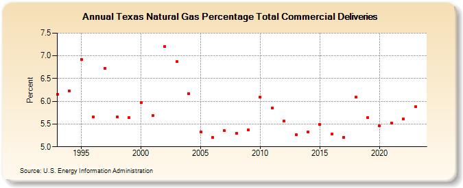 Texas Natural Gas Percentage Total Commercial Deliveries  (Percent)