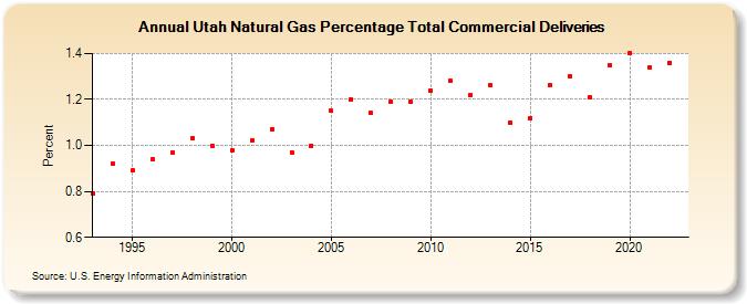 Utah Natural Gas Percentage Total Commercial Deliveries  (Percent)