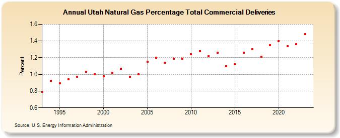 Utah Natural Gas Percentage Total Commercial Deliveries  (Percent)