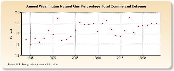 Washington Natural Gas Percentage Total Commercial Deliveries  (Percent)