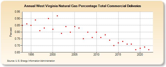 West Virginia Natural Gas Percentage Total Commercial Deliveries  (Percent)