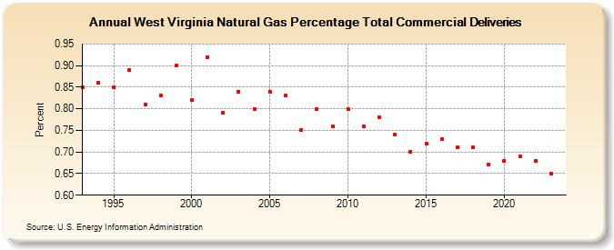 West Virginia Natural Gas Percentage Total Commercial Deliveries  (Percent)