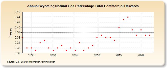 Wyoming Natural Gas Percentage Total Commercial Deliveries  (Percent)