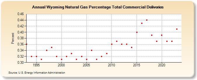 Wyoming Natural Gas Percentage Total Commercial Deliveries  (Percent)