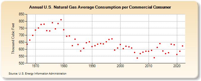 U.S. Natural Gas Average Consumption per Commercial Consumer  (Thousand Cubic Feet)
