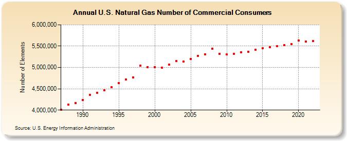 U.S. Natural Gas Number of Commercial Consumers  (Number of Elements)