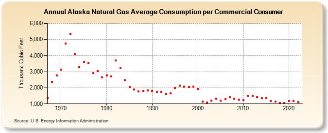 Alaska Natural Gas Average Consumption per Commercial Consumer  (Thousand Cubic Feet)