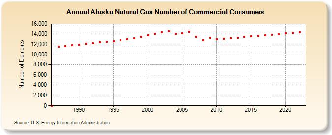 Alaska Natural Gas Number of Commercial Consumers  (Number of Elements)