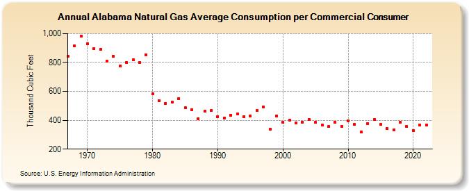 Alabama Natural Gas Average Consumption per Commercial Consumer  (Thousand Cubic Feet)