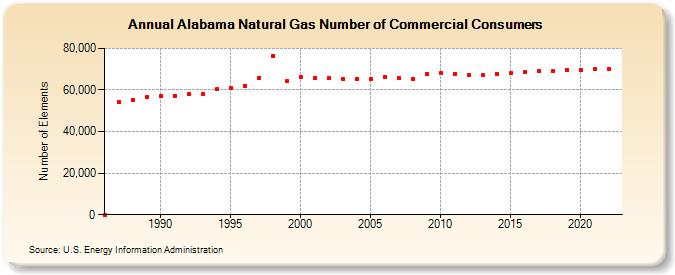Alabama Natural Gas Number of Commercial Consumers  (Number of Elements)