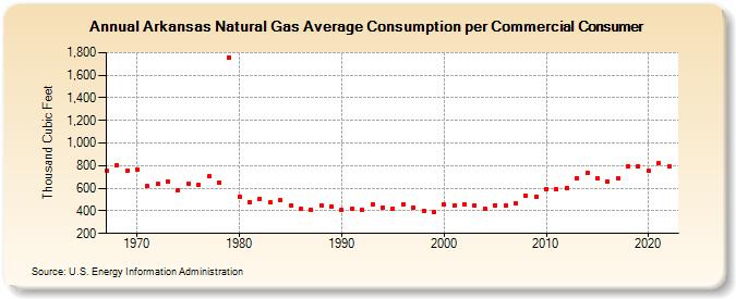 Arkansas Natural Gas Average Consumption per Commercial Consumer  (Thousand Cubic Feet)