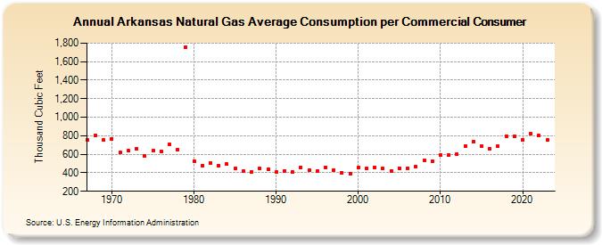 Arkansas Natural Gas Average Consumption per Commercial Consumer  (Thousand Cubic Feet)