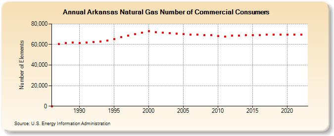 Arkansas Natural Gas Number of Commercial Consumers  (Number of Elements)