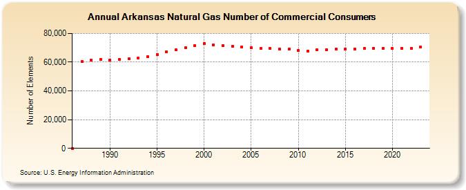 Arkansas Natural Gas Number of Commercial Consumers  (Number of Elements)