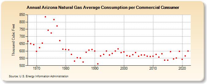 Arizona Natural Gas Average Consumption per Commercial Consumer  (Thousand Cubic Feet)
