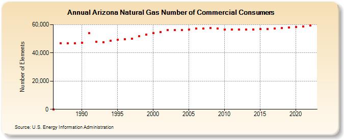 Arizona Natural Gas Number of Commercial Consumers  (Number of Elements)