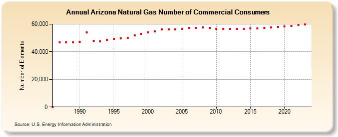 Arizona Natural Gas Number of Commercial Consumers  (Number of Elements)