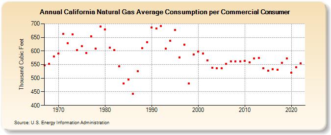 California Natural Gas Average Consumption per Commercial Consumer  (Thousand Cubic Feet)