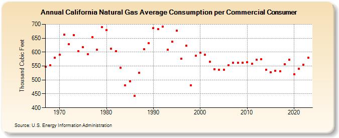 California Natural Gas Average Consumption per Commercial Consumer  (Thousand Cubic Feet)