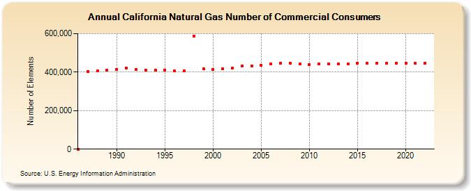 California Natural Gas Number of Commercial Consumers  (Number of Elements)