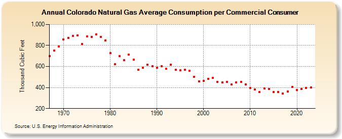 Colorado Natural Gas Average Consumption per Commercial Consumer  (Thousand Cubic Feet)