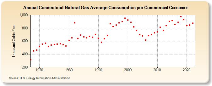 Connecticut Natural Gas Average Consumption per Commercial Consumer  (Thousand Cubic Feet)
