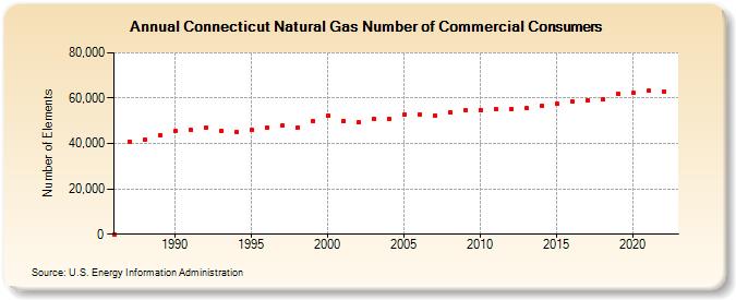 Connecticut Natural Gas Number of Commercial Consumers  (Number of Elements)
