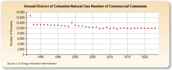 District of Columbia Natural Gas Number of Commercial Consumers  (Number of Elements)