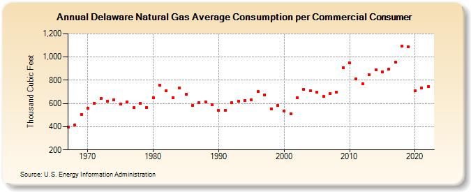 Delaware Natural Gas Average Consumption per Commercial Consumer  (Thousand Cubic Feet)