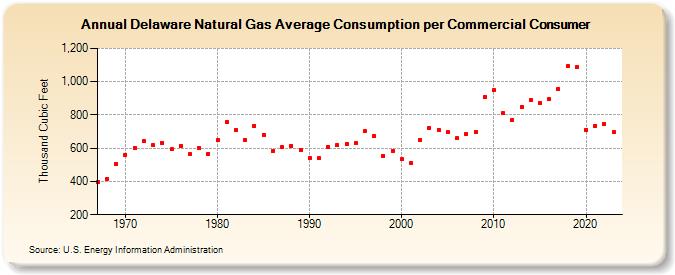 Delaware Natural Gas Average Consumption per Commercial Consumer  (Thousand Cubic Feet)