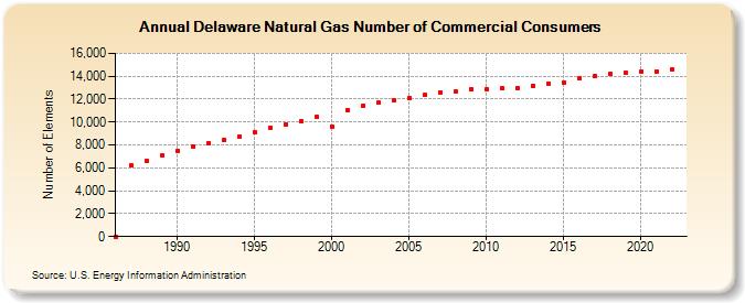 Delaware Natural Gas Number of Commercial Consumers  (Number of Elements)