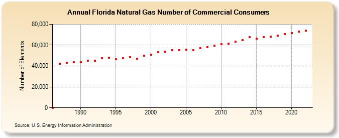 Florida Natural Gas Number of Commercial Consumers  (Number of Elements)