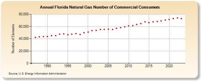 Florida Natural Gas Number of Commercial Consumers  (Number of Elements)