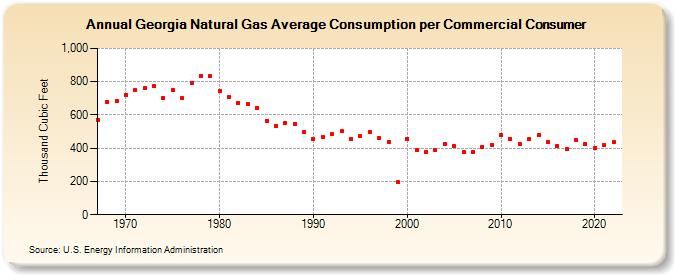 Georgia Natural Gas Average Consumption per Commercial Consumer  (Thousand Cubic Feet)