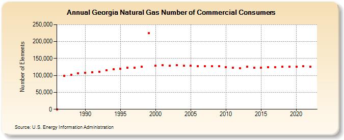 Georgia Natural Gas Number of Commercial Consumers  (Number of Elements)