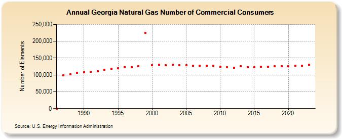 Georgia Natural Gas Number of Commercial Consumers  (Number of Elements)