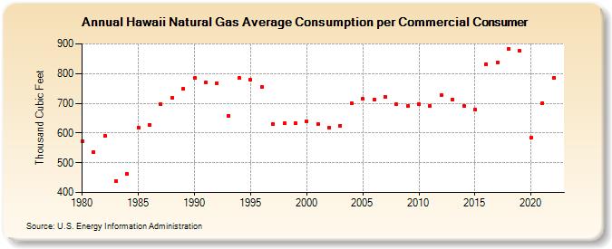Hawaii Natural Gas Average Consumption per Commercial Consumer  (Thousand Cubic Feet)