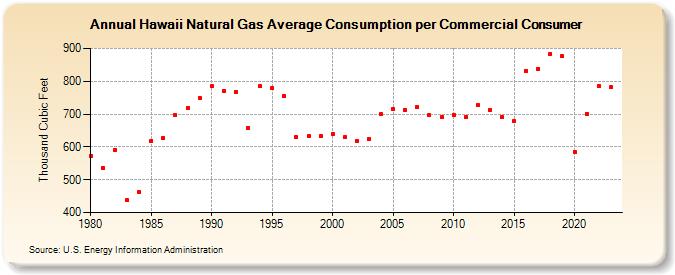 Hawaii Natural Gas Average Consumption per Commercial Consumer  (Thousand Cubic Feet)