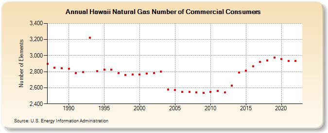 Hawaii Natural Gas Number of Commercial Consumers  (Number of Elements)