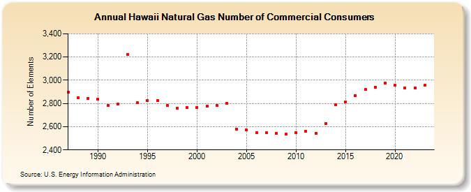 Hawaii Natural Gas Number of Commercial Consumers  (Number of Elements)