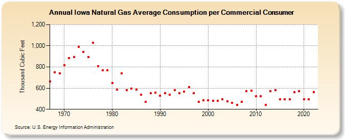 Iowa Natural Gas Average Consumption per Commercial Consumer  (Thousand Cubic Feet)