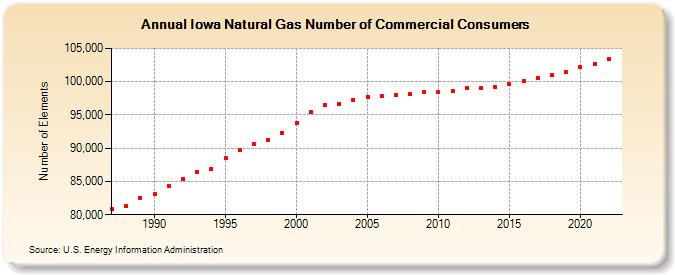 Iowa Natural Gas Number of Commercial Consumers  (Number of Elements)