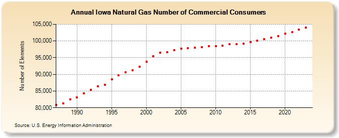 Iowa Natural Gas Number of Commercial Consumers  (Number of Elements)