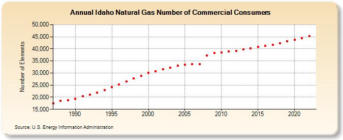 Idaho Natural Gas Number of Commercial Consumers  (Number of Elements)