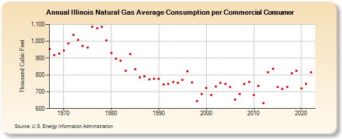 Illinois Natural Gas Average Consumption per Commercial Consumer  (Thousand Cubic Feet)