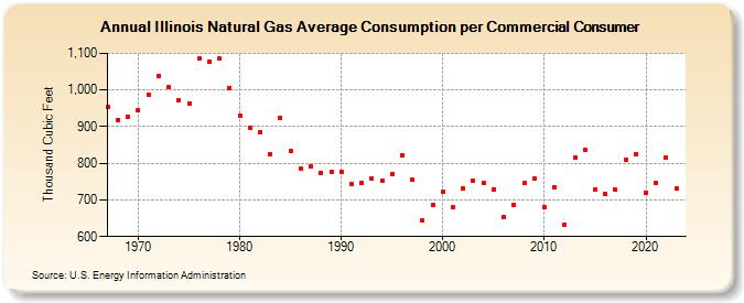 Illinois Natural Gas Average Consumption per Commercial Consumer  (Thousand Cubic Feet)